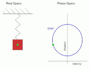 300px Simple Harmonic Motion Orbit